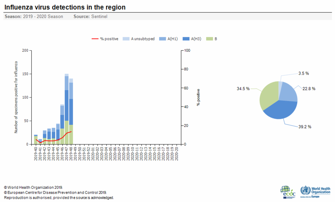 Influenza_virus_detections_in_the_region Influenza_virus_detections_in_the_region